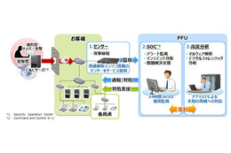 標的型攻撃に対応した独自技術のセンサーを活用するマネジメントサービス（PFU） 画像