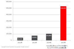 2012年～2015年におけるマクロ型不正プログラムの検出数（世界）