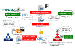 「JP1」と「FinalCode」を連携、より安全なファイルのやり取りを実現（デジタルアーツ、日立） 画像