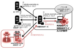 遠隔操作ウイルスの指令に、検出が難しいDNSを使用する攻撃を確認（ラック） 画像