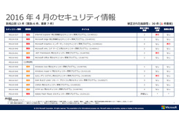月例セキュリティ情報13件を公開、最大深刻度「緊急」は6件（日本マイクロソフト） 画像