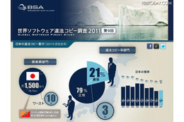 違法コピー番付を発表、日本は約1,500億円の損害額でワースト10位に(BSA) 画像