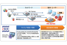 FireEye HXシリーズで強化された「マルウェア対策製品監視・運用サービス」のサービス提供イメージ