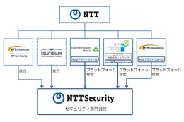 NTTのセキュリティ専門会社「NTTセキュリティ株式会社」設立（NTT）