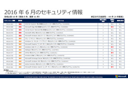 月例セキュリティ情報16件を公開、最大深刻度「緊急」は5件（日本マイクロソフト） 画像