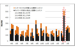 重要インシデント発生件数の推移(2013 年4 月～2016 年3 月)※各月の件数は左から2013 年、2014 年、2015 年