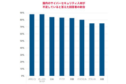 「組織幹部がサイバーセキュリティを重視している」、日本は最低の結果に（マカフィー） 画像