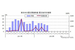 東日本大震災関連倒産、5月は2か月連続で減少し39件に(東京商工リサーチ) 画像