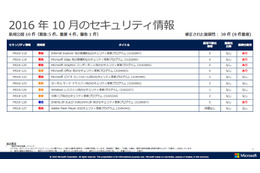 月例セキュリティ情報10件を公開、「緊急」含む5件がゼロデイ脆弱性（日本マイクロソフト） 画像