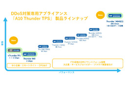 A10 Thunder TPS 製品ラインアップ