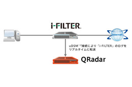「i-FILTER」と「QRadar」の連携概要図