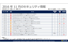 月例セキュリティ情報、「緊急」6件を含む14件を公開（日本マイクロソフト） 画像