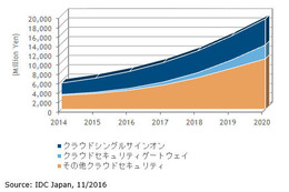 企業向けクラウドセキュリティ市場、2015年の66億円から2020年には193億円（IDC Japan） 画像