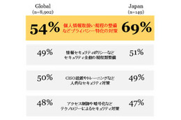 日本とグローバルのセキュリティ対策比較