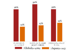 日本とグローバルのサービス活用度比較