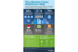 サイバー攻撃からの自社の復旧能力に「自信がない」66％--グローバル調査（日本IBM） 画像