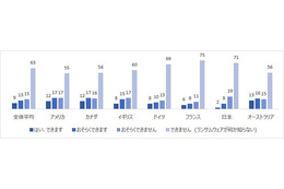 ランサムウェアへの理解度、日本は世界平均よりやや低い結果に（アクロニス） 画像