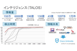CiscoはTalosの脅威情報を利用して、セキュリティソリューションやSOCサービスも提供している