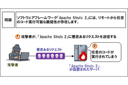 「Apache Struts2」に任意コード実行の脆弱性、至急の対策を呼びかけ（IPA） 画像