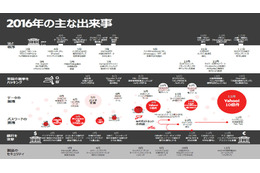 ランサムウェア、アクセス試行IDなど、データでみる2016年のサイバー脅威（エフセキュア） 画像