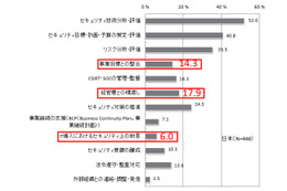 設置したCSIRTが「期待したレベルを満たしている」、日本では2割に満たず（IPA） 画像