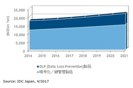 2016年のDLP市場規模は56億円、暗号化・鍵管理は129億円、今後3％台で成長（IDC Japan） 画像