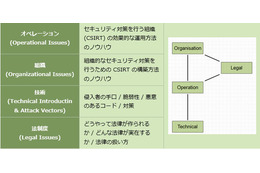 CSIRT構築や強化に特化した「TRANSITS Workshop NCA Japan」を6月に開催（日本シーサート協議会） 画像