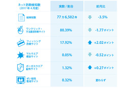 長い連休を受け、例年のGW関連に加えレジャーグッズの偽販売サイトも増加（BBソフトサービス） 画像