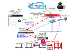SDN/アプリ連携ソリューションと統合セキュリティアプライアンスを連携（アライドテレシス、ウォッチガード） 画像