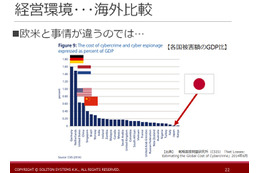 サイバー犯罪コストの GDP 比、各国比較