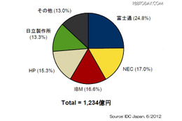 2012年第1四半期の国内サーバ市場動向を発表、ベンダー別出荷額では富士通が首位に(IDC Japan) 画像