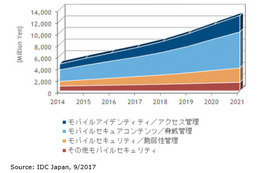 企業向けモバイルセキュリティ市場、2016年は65億円、2021年は130億円に（IDC Japan） 画像