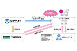 「FFRI yarai」「CWAT」にサイバーセキュリティ保険を付帯（NTT-AT） 画像