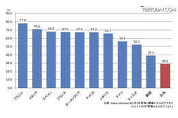 Facebookの国内サイト訪問者数が1,724万人に、Yahoo！JAPANからの流入が急増(ネットレイティングス) 画像