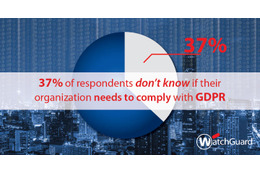 37%の回答者がGDPRへの遵守義務があるのかどうかさえ知らなかった