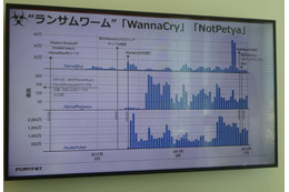 「WannaCry」「NotPetya」の検出数の推移