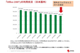 「Office 2007」の利用状況 （日本国内）