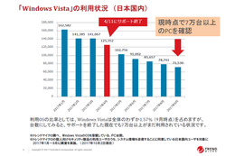 「Windows Vista」の利用状況 （日本国内）