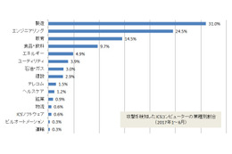 産業用制御システムでもランサムウェアを検知--上半期レポート（カスペルスキー） 画像