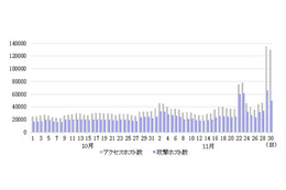 日本のIoTウイルス感染が増加、前月比約94倍世界4位に（横浜国立大学、BBSS） 画像