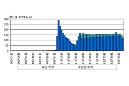 日本国内からの宛先ポート23/TCP 及び2323/TCP に対するアクセス件数の推移（H29.10.1～12.18）