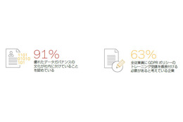 7割の日本企業「データガバナンスやGDPRを徹底する文化が根付いていない」（ベリタス） 画像
