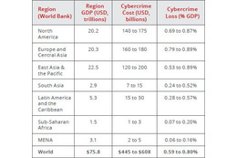 エリアごとのサイバー攻撃被害額とGDPの比較