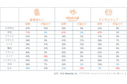 サイバー攻撃を受けた割合が低い日本、気づいていないだけの可能性も指摘（A10） 画像