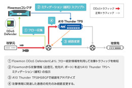 チェコFlowmon NetworksのDDoS検知製品とA10のDDoS攻撃防御製品を連携（オリゾンシステムズ） 画像