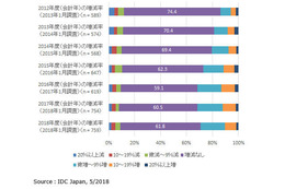 インシデントをシステムで検知した割合が増加、収束時間も短縮--実態調査（IDC Japan） 画像