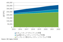 2017年の国内セキュリティ製品市場は2,973億円、サービス市場は7,581億円（IDC Japan） 画像