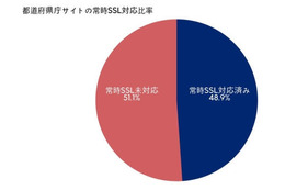 都道府県庁サイトの常時SSL対応比率