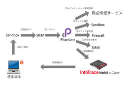 「InfoTrace Mark II for Cyber Cloud」との連携イメージ図