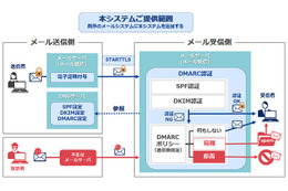DMARCに対応したメールセキュリティアプライアンスを発売（NEC） 画像